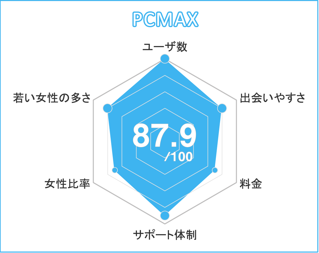 PCMAX分析チャート