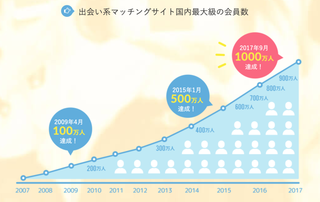 PCMAXの会員数