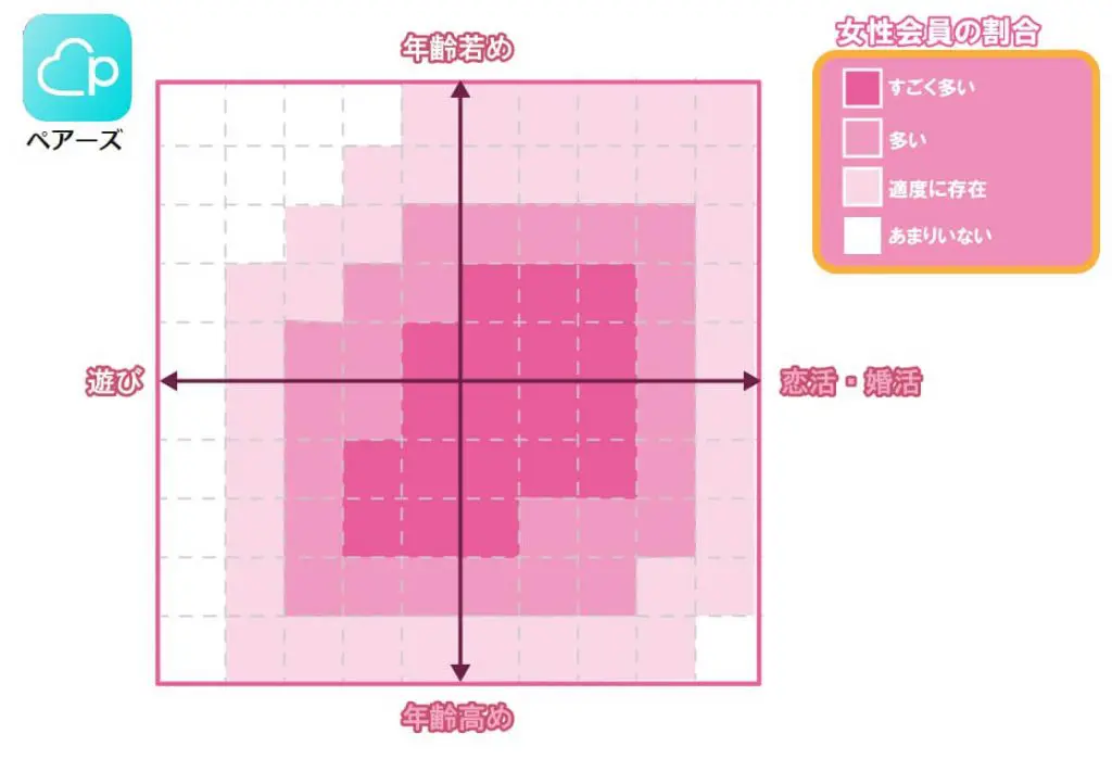 Pairs-matrix