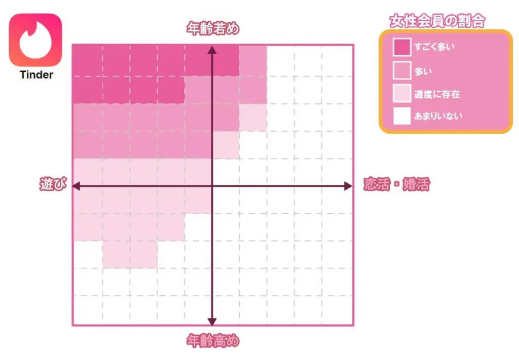 Tinder-matrix