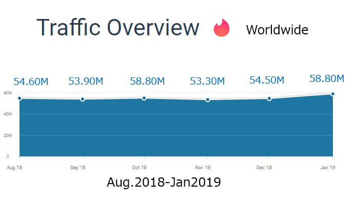 tinder-traffic