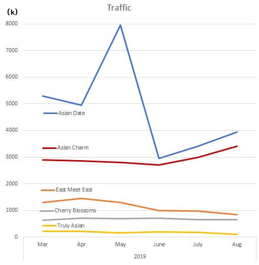 traffic-asian-sites-comparison