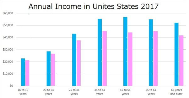 annual-income-usa-2017