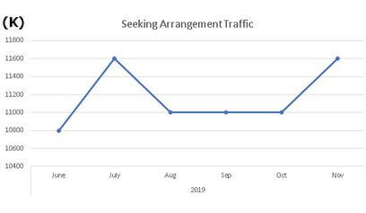 SeekingArrangement-Traffic-graph