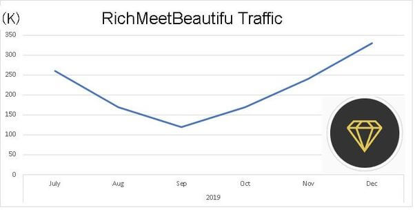 richmeetbeutiful-monthly-trafic