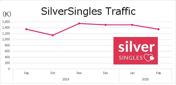 silversingles-traffic