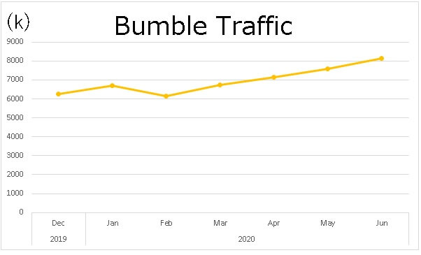 bumble-traffic