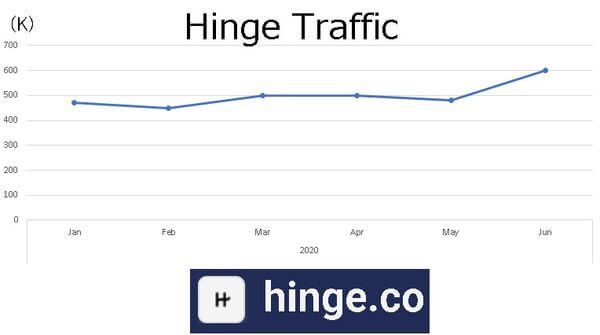 hinge-montly-traffic-graph