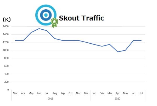 skout-traffic-montly-graph