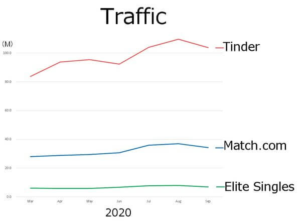 elite-singles-traffic-comparison