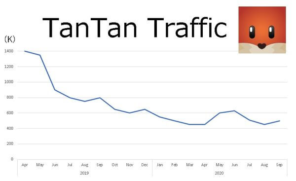 tantan-traffic-graph