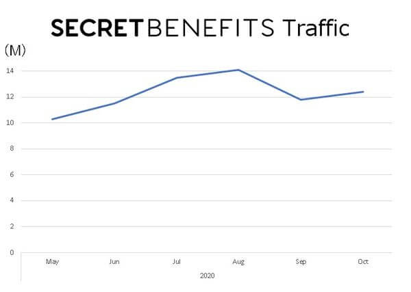 secret-benefit-traffic-graph