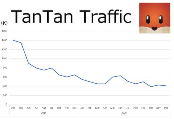 tantan-traffic-graph-2021