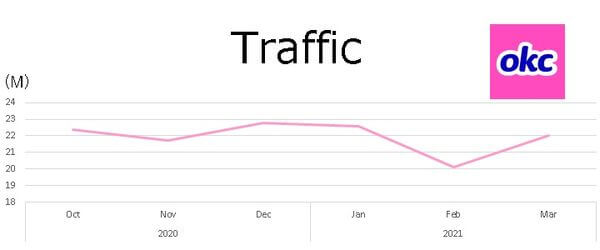 okcupid-traffic-graph