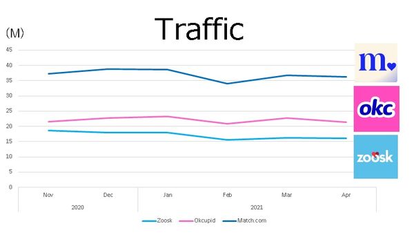 zoosk-traffic-graph