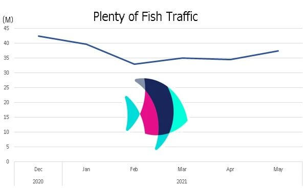 plenty-of-fish-traffic-graph