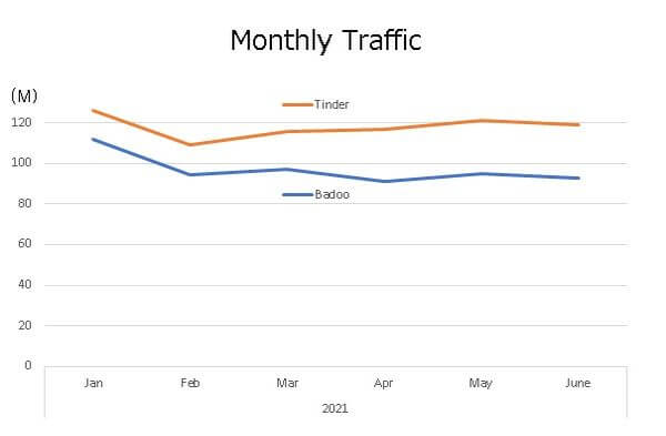 badoo-monthly-traffic-graph