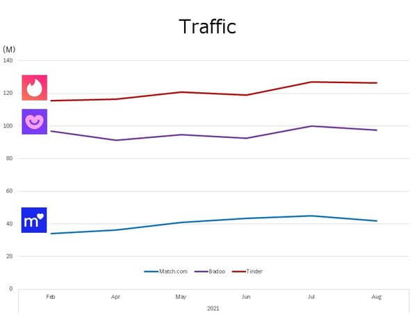 tinder-traffic-graph