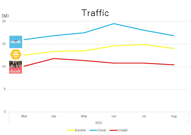 shaadi-traffic-graph
