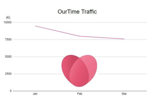 ourtime-traffic-graph