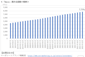 【2022年最新データ】マッチングアプリOmiaiの会員数や変更点、注意点等